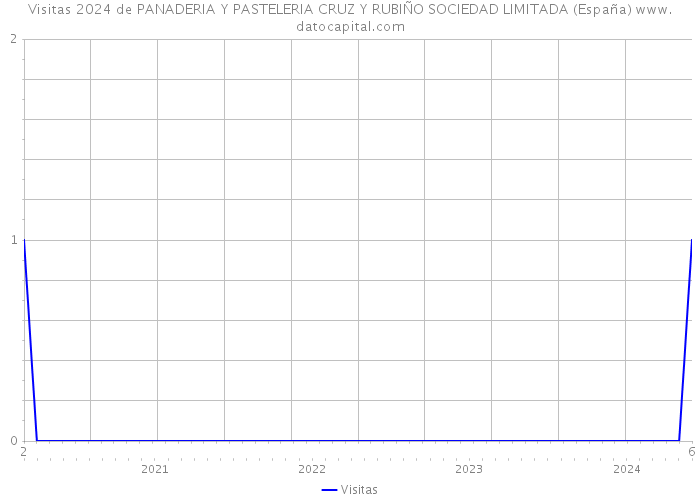 Visitas 2024 de PANADERIA Y PASTELERIA CRUZ Y RUBIÑO SOCIEDAD LIMITADA (España) 