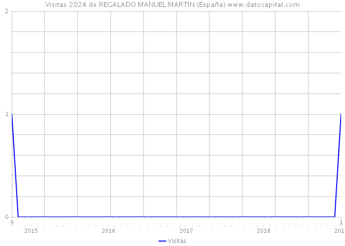 Visitas 2024 de REGALADO MANUEL MARTIN (España) 