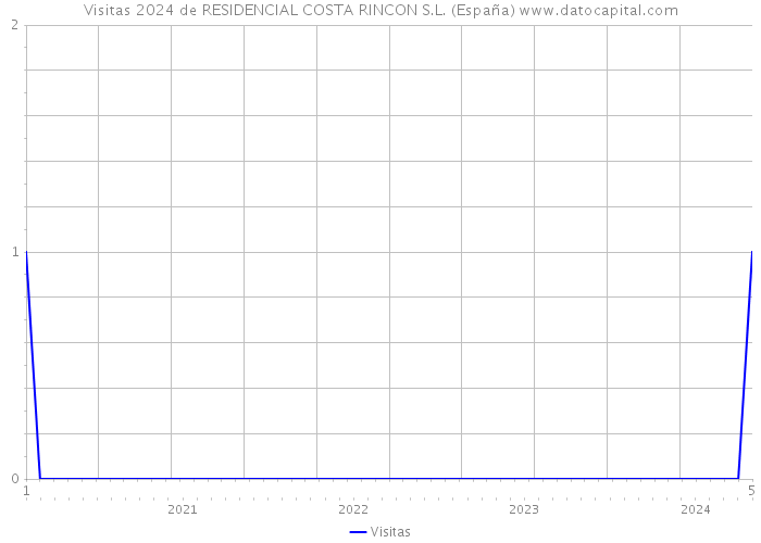 Visitas 2024 de RESIDENCIAL COSTA RINCON S.L. (España) 