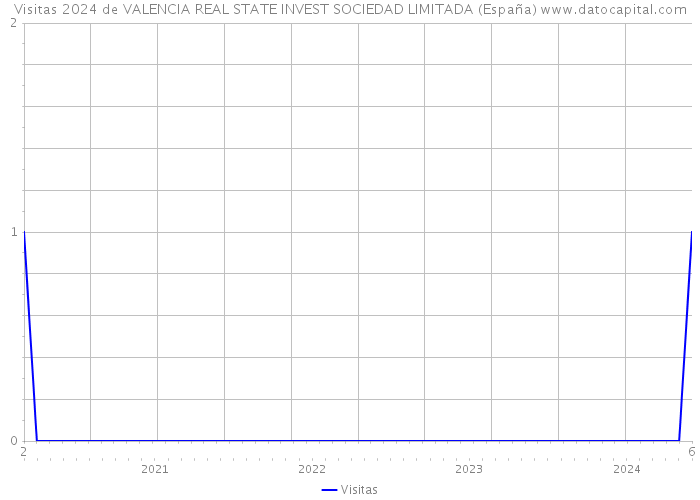 Visitas 2024 de VALENCIA REAL STATE INVEST SOCIEDAD LIMITADA (España) 