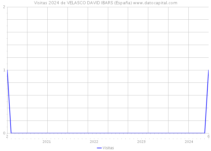 Visitas 2024 de VELASCO DAVID IBARS (España) 