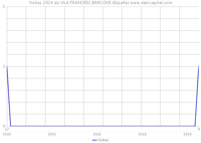 Visitas 2024 de VILA FRANCESC BARCONS (España) 