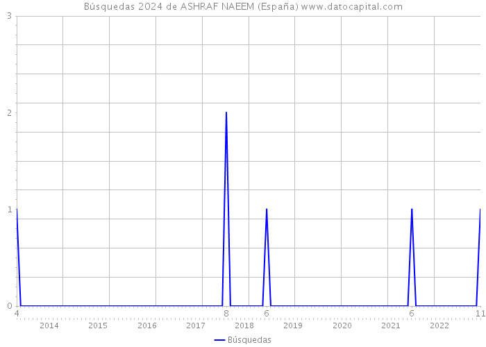 Búsquedas 2024 de ASHRAF NAEEM (España) 