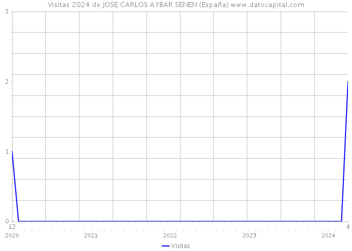 Visitas 2024 de JOSE CARLOS AYBAR SENEN (España) 