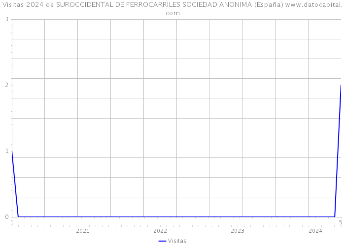 Visitas 2024 de SUROCCIDENTAL DE FERROCARRILES SOCIEDAD ANONIMA (España) 