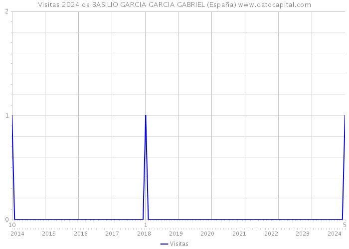 Visitas 2024 de BASILIO GARCIA GARCIA GABRIEL (España) 
