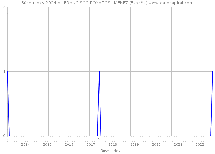 Búsquedas 2024 de FRANCISCO POYATOS JIMENEZ (España) 