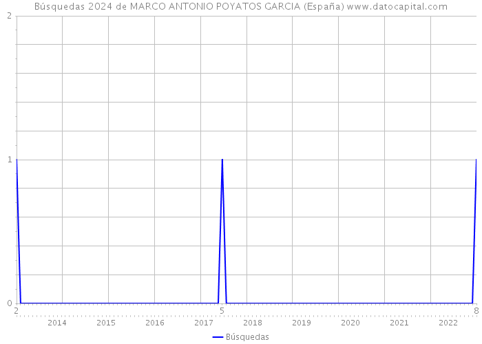 Búsquedas 2024 de MARCO ANTONIO POYATOS GARCIA (España) 