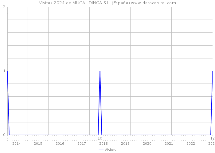 Visitas 2024 de MUGAL DINGA S.L. (España) 