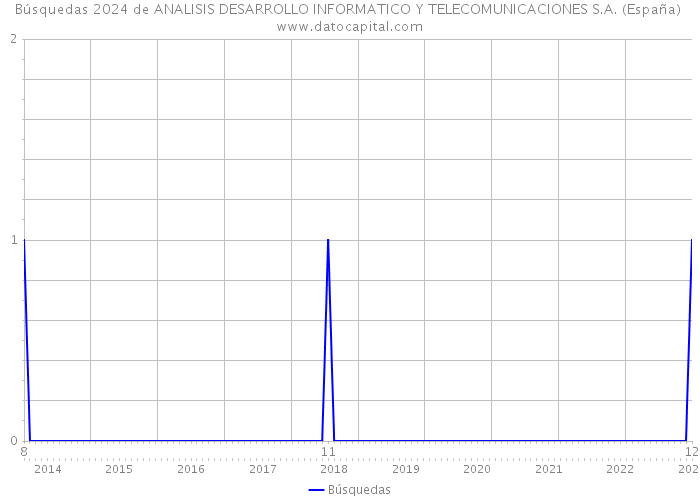 Búsquedas 2024 de ANALISIS DESARROLLO INFORMATICO Y TELECOMUNICACIONES S.A. (España) 