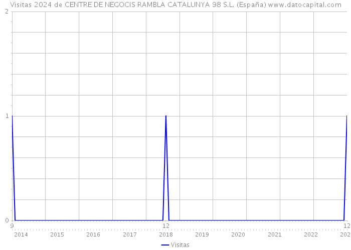 Visitas 2024 de CENTRE DE NEGOCIS RAMBLA CATALUNYA 98 S.L. (España) 