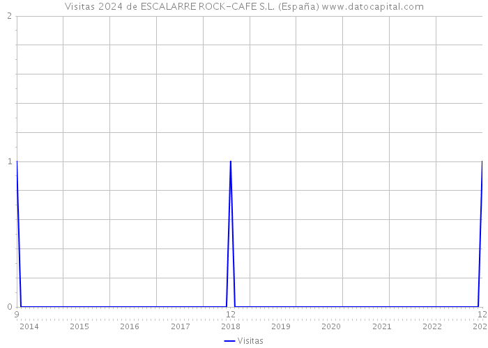 Visitas 2024 de ESCALARRE ROCK-CAFE S.L. (España) 