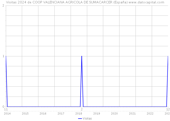 Visitas 2024 de COOP VALENCIANA AGRICOLA DE SUMACARCER (España) 