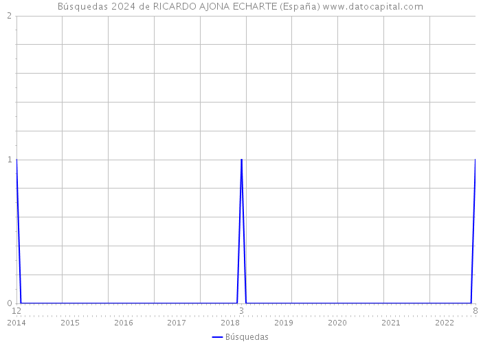 Búsquedas 2024 de RICARDO AJONA ECHARTE (España) 