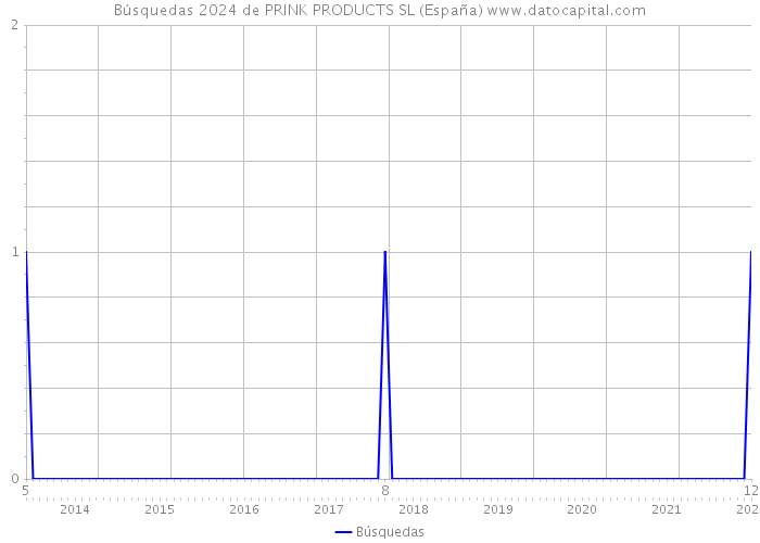 Búsquedas 2024 de PRINK PRODUCTS SL (España) 