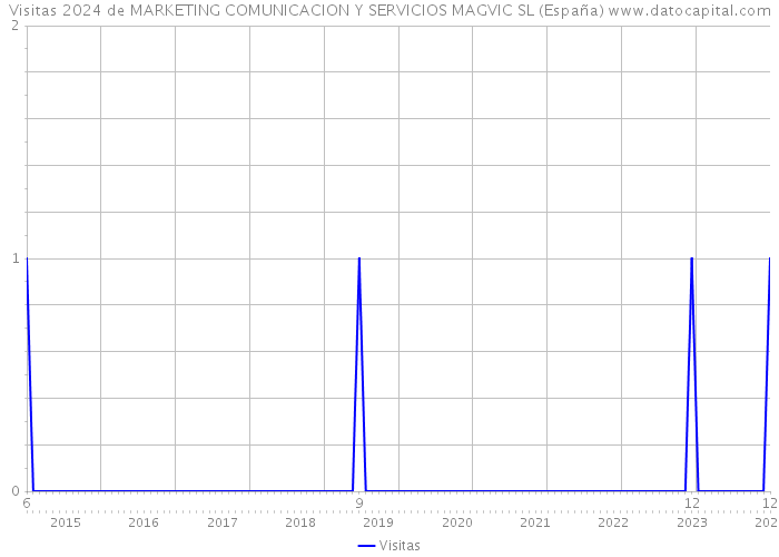 Visitas 2024 de MARKETING COMUNICACION Y SERVICIOS MAGVIC SL (España) 