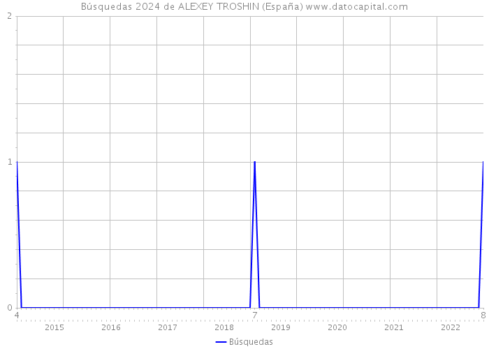Búsquedas 2024 de ALEXEY TROSHIN (España) 