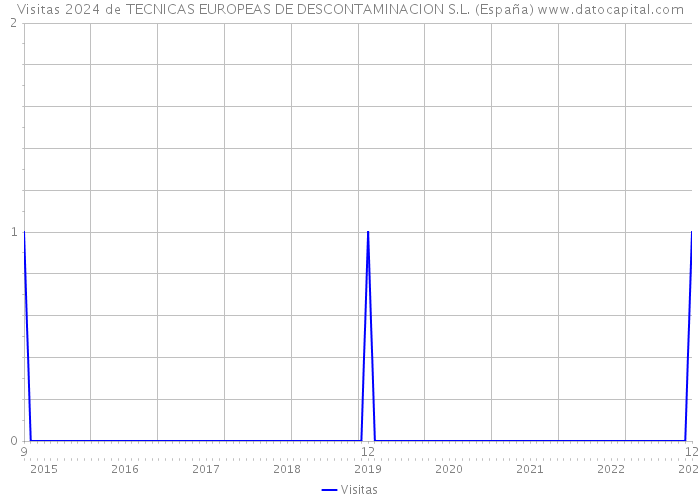 Visitas 2024 de TECNICAS EUROPEAS DE DESCONTAMINACION S.L. (España) 