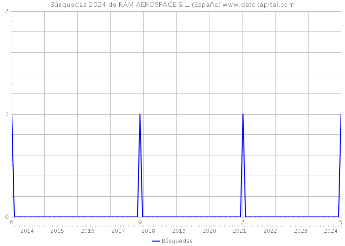 Búsquedas 2024 de RAM AEROSPACE S.L. (España) 