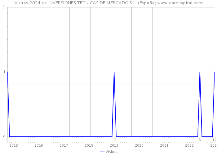 Visitas 2024 de INVERSIONES TECNICAS DE MERCADO S.L. (España) 
