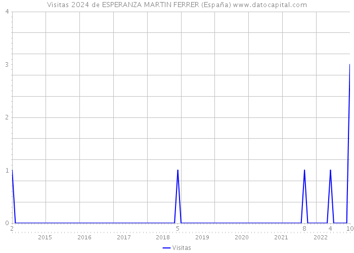 Visitas 2024 de ESPERANZA MARTIN FERRER (España) 