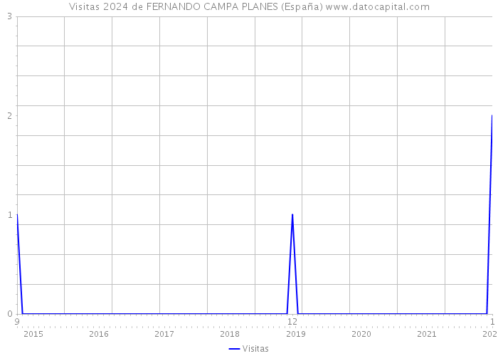 Visitas 2024 de FERNANDO CAMPA PLANES (España) 