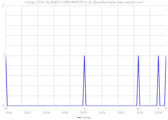 Visitas 2024 de EURICO INFORMÁTICA SL (España) 