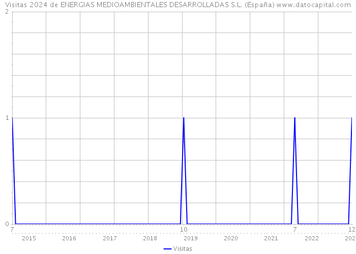 Visitas 2024 de ENERGIAS MEDIOAMBIENTALES DESARROLLADAS S.L. (España) 