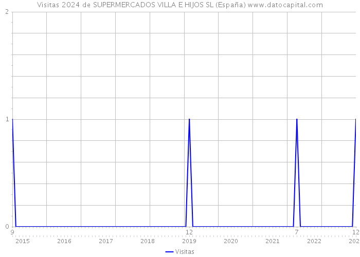 Visitas 2024 de SUPERMERCADOS VILLA E HIJOS SL (España) 