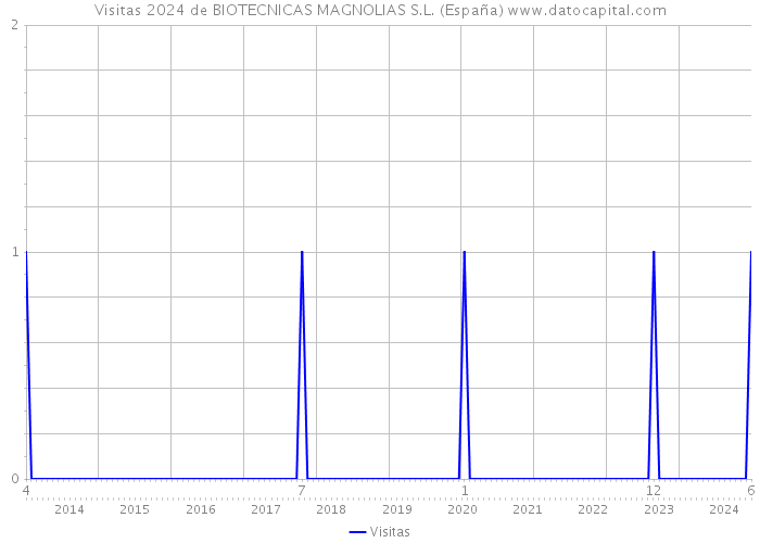Visitas 2024 de BIOTECNICAS MAGNOLIAS S.L. (España) 