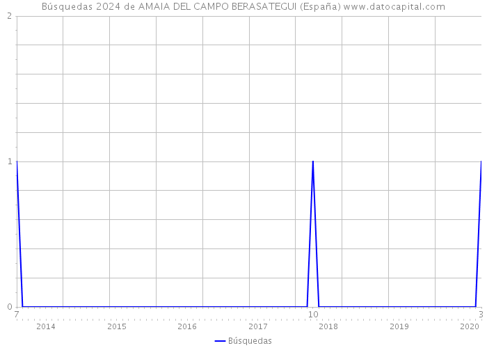Búsquedas 2024 de AMAIA DEL CAMPO BERASATEGUI (España) 
