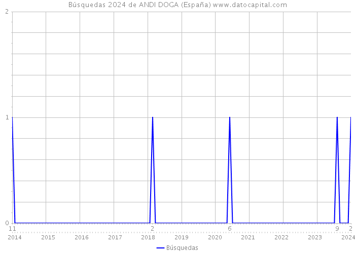 Búsquedas 2024 de ANDI DOGA (España) 