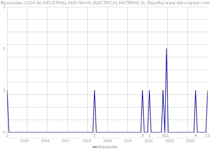 Búsquedas 2024 de INDUSTRIAL AND NAVAL ELECTRICAL MATERIAL SL (España) 