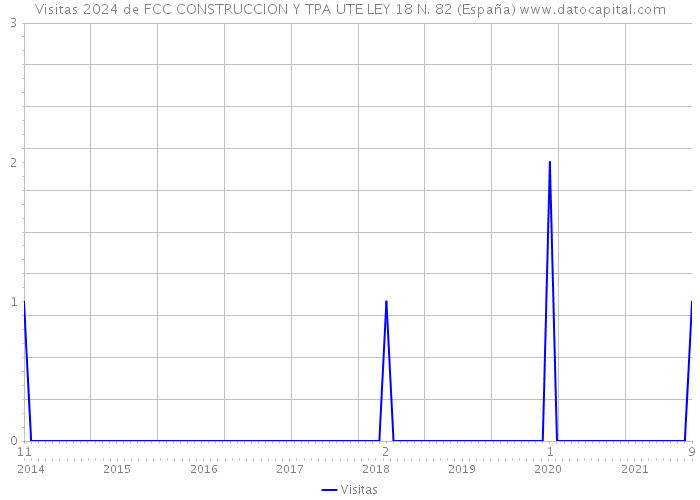 Visitas 2024 de FCC CONSTRUCCION Y TPA UTE LEY 18 N. 82 (España) 