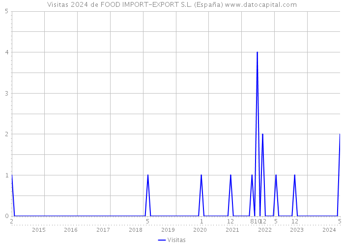 Visitas 2024 de FOOD IMPORT-EXPORT S.L. (España) 