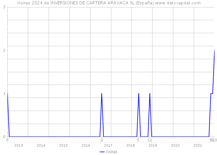 Visitas 2024 de INVERSIONES DE CARTERA ARAVACA SL (España) 