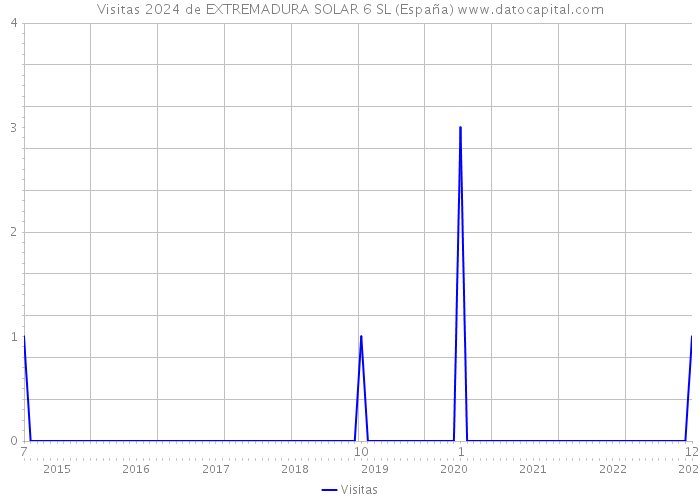 Visitas 2024 de EXTREMADURA SOLAR 6 SL (España) 