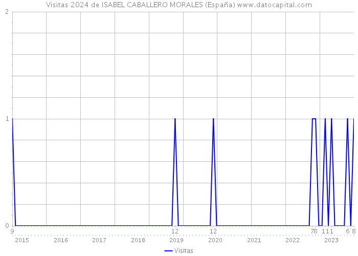 Visitas 2024 de ISABEL CABALLERO MORALES (España) 