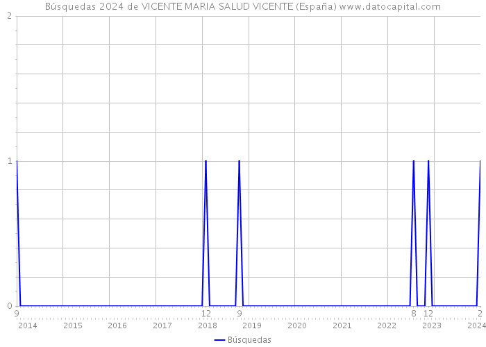 Búsquedas 2024 de VICENTE MARIA SALUD VICENTE (España) 