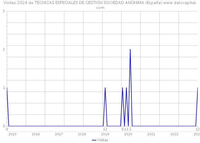 Visitas 2024 de TECNICAS ESPECIALES DE GESTION SOCIEDAD ANONIMA (España) 
