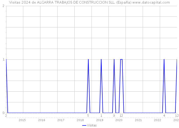 Visitas 2024 de ALGARRA TRABAJOS DE CONSTRUCCION SLL. (España) 
