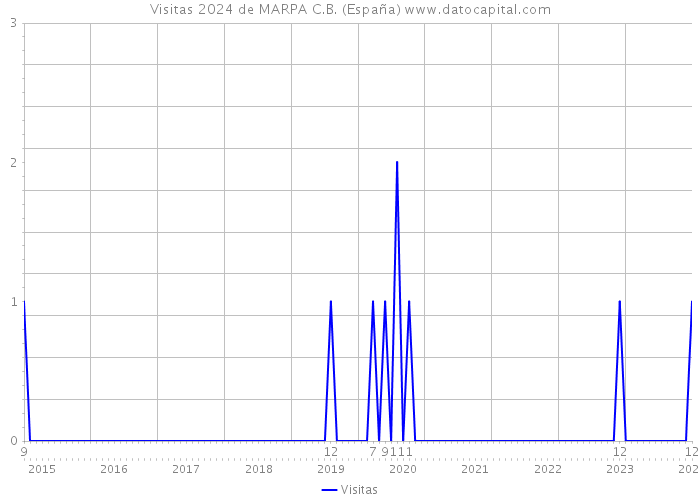 Visitas 2024 de MARPA C.B. (España) 