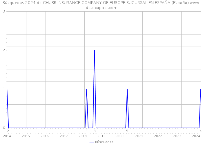 Búsquedas 2024 de CHUBB INSURANCE COMPANY OF EUROPE SUCURSAL EN ESPAÑA (España) 