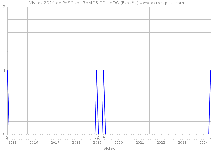 Visitas 2024 de PASCUAL RAMOS COLLADO (España) 