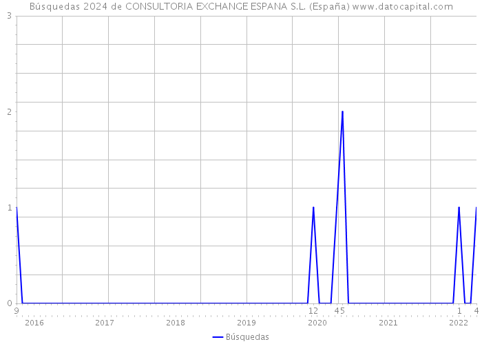 Búsquedas 2024 de CONSULTORIA EXCHANGE ESPANA S.L. (España) 
