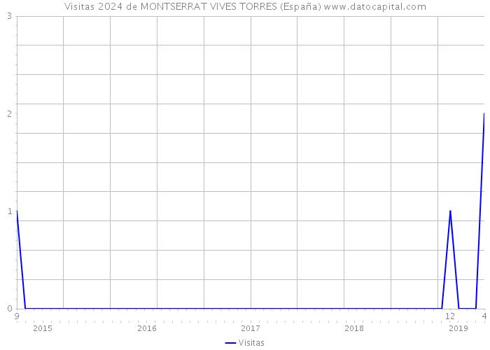 Visitas 2024 de MONTSERRAT VIVES TORRES (España) 