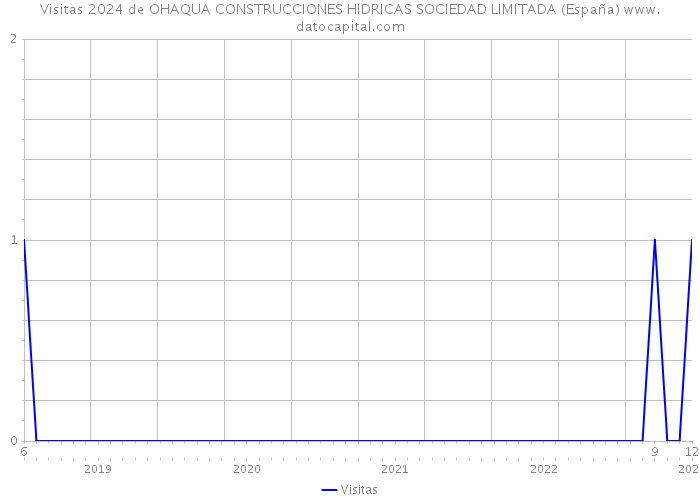 Visitas 2024 de OHAQUA CONSTRUCCIONES HIDRICAS SOCIEDAD LIMITADA (España) 