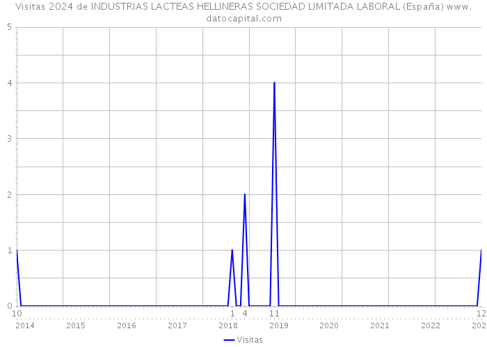 Visitas 2024 de INDUSTRIAS LACTEAS HELLINERAS SOCIEDAD LIMITADA LABORAL (España) 
