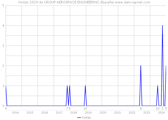 Visitas 2024 de GROUP AEROSPACE ENGINEERING (España) 
