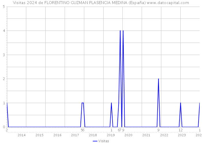 Visitas 2024 de FLORENTINO GUZMAN PLASENCIA MEDINA (España) 